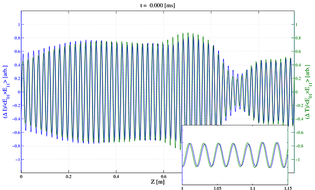 Gratings for LP11(0) seeded with 5% of the signal total plus quantum noise, after subtracting DC part and normalizing