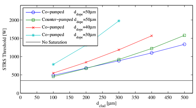Effect of pump cladding diameter on threshold